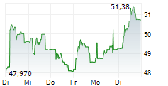 BANK POLSKA KASA OPIEKI SA 5-Tage-Chart