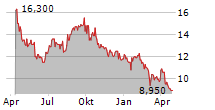 BANK RAKYAT INDONESIA PERSERO TBK ADR Chart 1 Jahr