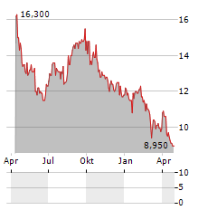 BANK RAKYAT INDONESIA PERSERO TBK ADR Aktie Chart 1 Jahr