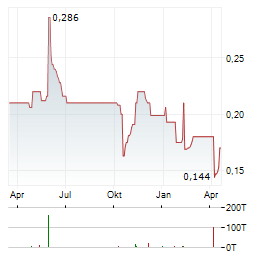 BANK RAKYAT INDONESIA PERSERO TBK Jahres Chart