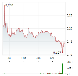 BANK RAKYAT INDONESIA Aktie Chart 1 Jahr