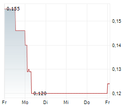 BANK RAKYAT INDONESIA PERSERO TBK Chart 1 Jahr