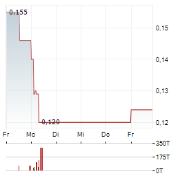 BANK RAKYAT INDONESIA Aktie 5-Tage-Chart