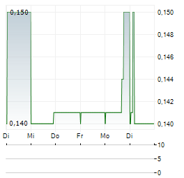 BANK RAKYAT INDONESIA Aktie 5-Tage-Chart