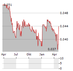 BANK SINARMAS Aktie Chart 1 Jahr