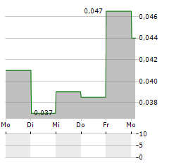 BANK SINARMAS Aktie 5-Tage-Chart