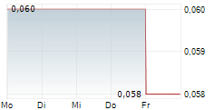 BANK TABUNGAN NEGARA PERSERO TBK 5-Tage-Chart
