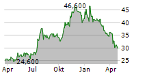 BANK7 CORP Chart 1 Jahr