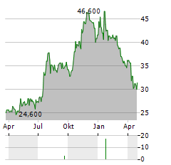 BANK7 Aktie Chart 1 Jahr