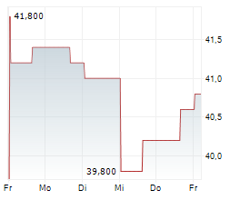 BANK7 CORP Chart 1 Jahr