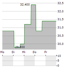 BANK7 Aktie 5-Tage-Chart