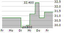 BANK7 CORP 5-Tage-Chart