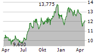 BANKFINANCIAL CORPORATION Chart 1 Jahr