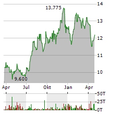 BANKFINANCIAL Aktie Chart 1 Jahr