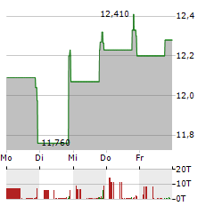 BANKFINANCIAL Aktie 5-Tage-Chart