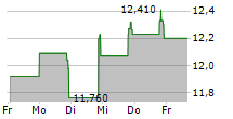 BANKFINANCIAL CORPORATION 5-Tage-Chart