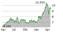 BANKINTER SA ADR Chart 1 Jahr