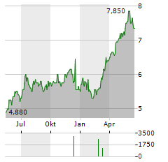 BANKINTER SA ADR Aktie Chart 1 Jahr