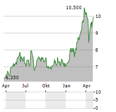 BANKINTER SA ADR Aktie Chart 1 Jahr