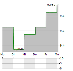 BANKINTER SA ADR Aktie 5-Tage-Chart