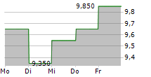 BANKINTER SA ADR 5-Tage-Chart