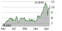 BANKINTER SA Chart 1 Jahr