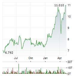 BANKINTER Aktie Chart 1 Jahr