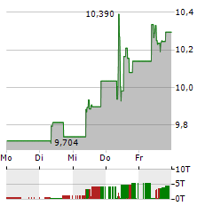 BANKINTER Aktie 5-Tage-Chart