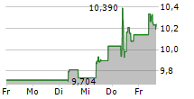 BANKINTER SA 5-Tage-Chart