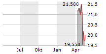 BANKNORDIK P/F Chart 1 Jahr