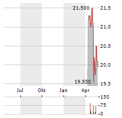 BANKNORDIK P/F Aktie Chart 1 Jahr
