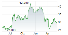 BANKUNITED INC Chart 1 Jahr