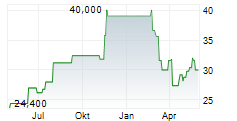 BANKUNITED INC Chart 1 Jahr