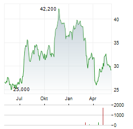 BANKUNITED Aktie Chart 1 Jahr