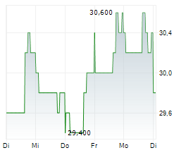 BANKUNITED INC Chart 1 Jahr