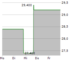 BANKUNITED INC Chart 1 Jahr