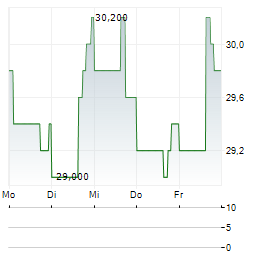 BANKUNITED Aktie 5-Tage-Chart