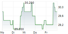 BANKUNITED INC 5-Tage-Chart