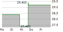 BANKUNITED INC 5-Tage-Chart