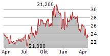 BANKWELL FINANCIAL GROUP INC Chart 1 Jahr