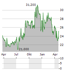 BANKWELL FINANCIAL GROUP Aktie Chart 1 Jahr