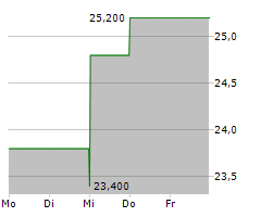 BANKWELL FINANCIAL GROUP INC Chart 1 Jahr