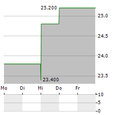 BANKWELL FINANCIAL GROUP Aktie 5-Tage-Chart