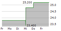 BANKWELL FINANCIAL GROUP INC 5-Tage-Chart