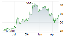 BANNER CORPORATION Chart 1 Jahr