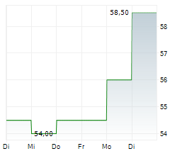 BANNER CORPORATION Chart 1 Jahr