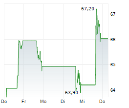 BANNER CORPORATION Chart 1 Jahr BANNER CORPORATION Chart 1 Jahr