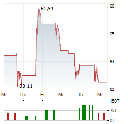 BANNER Aktie 5-Tage-Chart