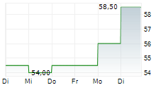 BANNER CORPORATION 5-Tage-Chart