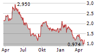 BANNERMAN ENERGY LTD Chart 1 Jahr